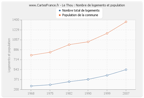 Le Thou : Nombre de logements et population